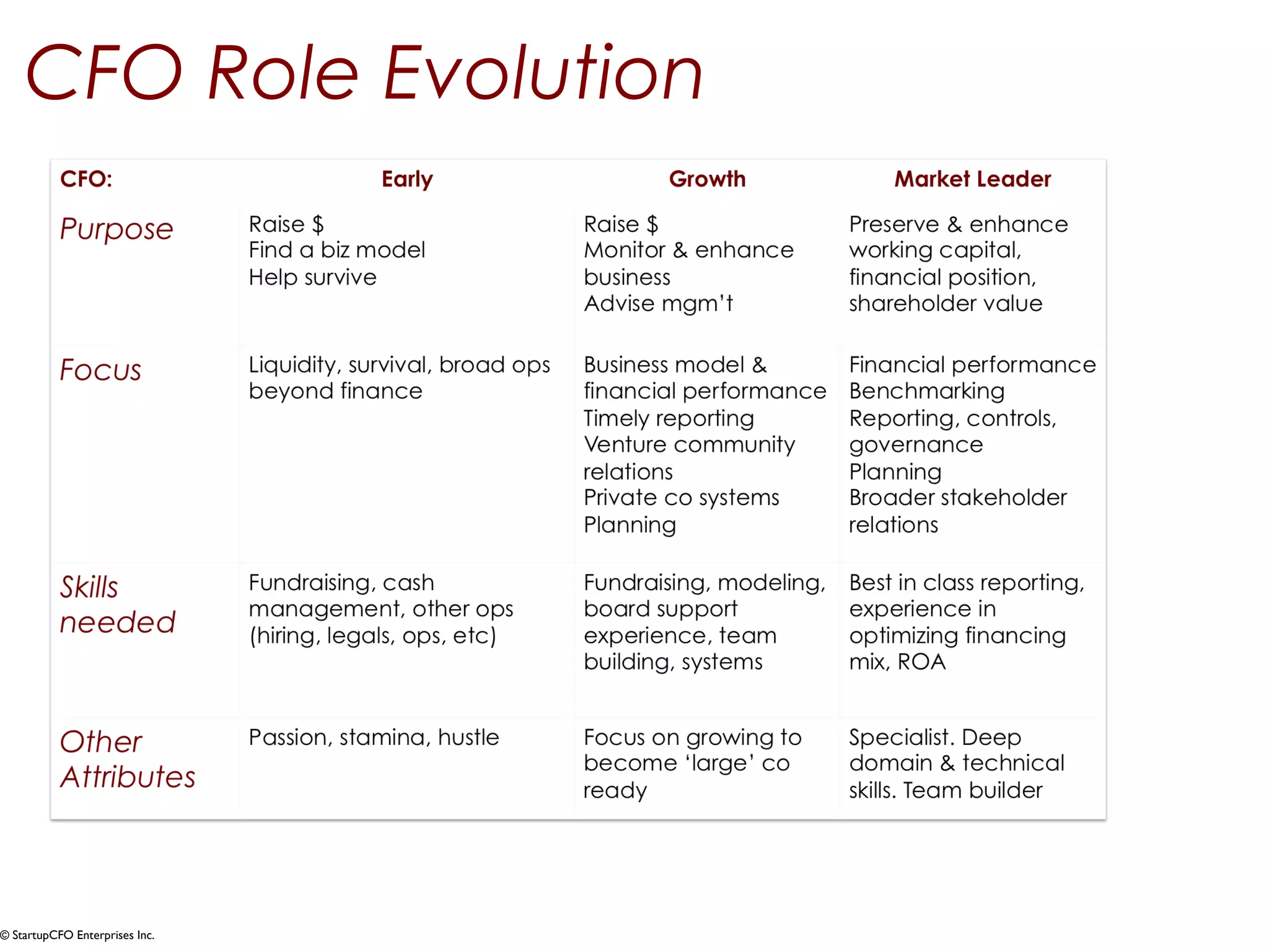 CFO Role Evolution 
© StartupCFO Enterprises Inc. 
 