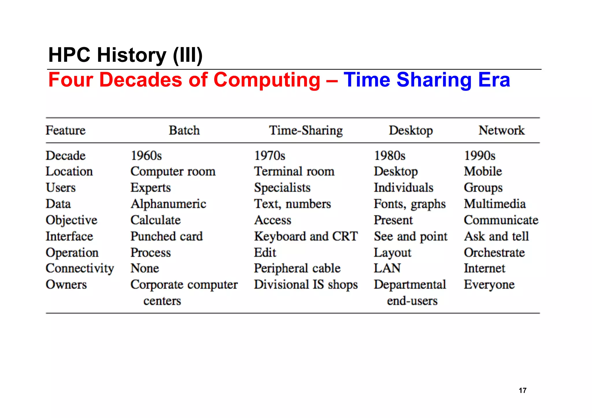 High performance computing - building blocks, production & perspective ...
