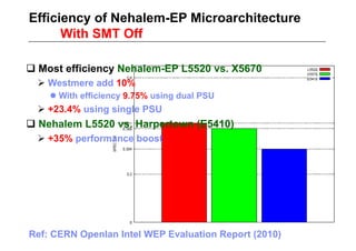 Efficiency of Nehalem-EP Microarchitecture
      With SMT Off

 Most efficiency Nehalem-EP L5520 vs. X5670
   Westmere add 10%
     With efficiency 9.75% using dual PSU
   +23.4% using single PSU
 Nehalem L5520 vs. Harpertown (E5410)
   +35% performance boost




Ref: CERN Openlan Intel WEP Evaluation Report (2010)
 