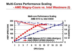 Multi-Cores Performance Scaling
     - AMD Magny-Cours vs. Intel Westmere (I)
 