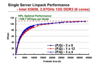 Single Server Linpack Performance
     - Intel X5650, 2.67GHz 12G DDR3 (6 cores)
     HPL Optimal Performance
     ~108.7 GFlops per Node
 