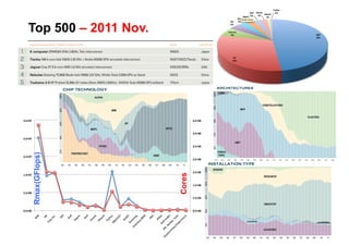 Top 500 – 2011 Nov.
Rmax(GFlops)




                      Cores
 