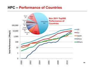 HPC – Performance of Countries

                      Nov 2011 Top500
                      Performance of
                      Countries




                                        108
 