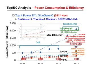 Top500 Analysis – Power Consumption & Efficiency

    Top 4 Power Eff.: GlueGene/Q (2011 Nov)
      Rochester > Thomas J. Watson > DOE/NNSA/LLNL


                                      Eff: 2026 GF/kW
                                      BlueGene/Q, Power BQC
                                      16C 1.60 GHz, Custom
                                                             11.87MW
                                            RIKEN Advanced Institute
                                           for Computational Science
                                               (AICS) - SPARC64 VIIIfx
                                            2.0GHz, Tofu interconnect



                                                   3.6MW, Tianhe-1A
                                                            National
                                                    Supercomputing
                                                    Center in Tianjin


         2008         2009         2010                2011 109
 