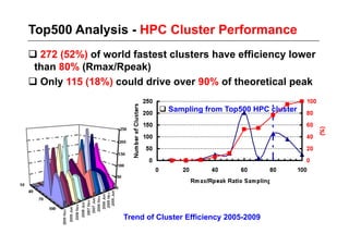 Top500 Analysis - HPC Cluster Performance
 272 (52%) of world fastest clusters have efficiency lower
 than 80% (Rmax/Rpeak)
 Only 115 (18%) could drive over 90% of theoretical peak

                             Sampling from Top500 HPC cluster




                   Trend of Cluster Efficiency 2005-2009
 