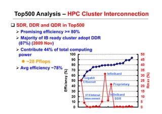 Top500 Analysis – HPC Cluster Interconnection
 SDR, DDR and QDR in Top500
  Promising efficiency >= 80%
  Majority of IB ready cluster adopt DDR
  (87%) (2009 Nov)
  Contribute 44% of total computing
  power
     ~28 Pflops
  Avg efficiency ~78%
 