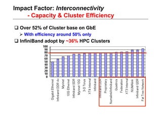 Impact Factor: Interconnectivity
    - Capacity & Cluster Efficiency

 Over 52% of Cluster base on GbE
   With efficiency around 50% only
 InfiniBand adopt by ~36% HPC Clusters
 