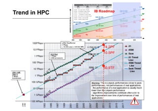 IB Roadmap
Trend in HPC




                   74.2PF
                   10.5PF



                   50.9TF
 