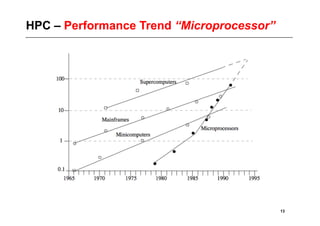 HPC – Performance Trend “Microprocessor”




                                           13
 