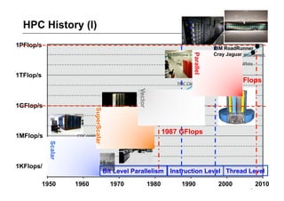 HPC History (I)
1PFlop/s                                                                                   IBM RoadRunner
                                                                                           Cray Jaguar




                                                                                Parallel
1TFlop/s
                                                                                             2008 PFlops




                                                       Vector
1GFlop/s
                             SuperScalar




                                                                       1987 GFlops
1MFlop/s
             Scalar




1KFlops/
                                           Bit Level Parallelism         Instruction Level Thread Level

           1950       1960                   1970               1980        1990            2000       15
                                                                                                            2010
 