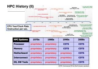 HPC History (II)




CPU Year/Clock Rate
/Instruction per sec.




                        16
 