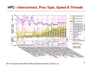 HPC - Interconnect, Proc Type, Speed & Threads




                                                                            19
Ref: “Introduction to the HPC Challenge Benchmark Suite” by Piotr et. al.
 