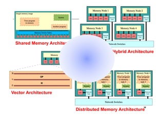 Shared Memory Architecture
                                              Hybrid Architecture
                        HPC Cluster
                        Architecture




Vector Architecture


                                                            38
                              Distributed Memory Architecture
 