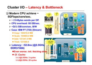 Cluster I/O – Latency & Bottleneck
 Modern CPU achieve ~
 5GFlops/core/sec.
  ~ 2 8-Bytes words per OP.
  CPU overhead: 80 GB/sec.
  ~O(1) GB/core/sec. B/W
  Case: IBM P7 (755) (Stream)
     Copy: 105418.0 MB
     Scale: 104865.0 MB
     Add: 121341.0 MB
     Triad: 121360.0
  Latency: ~52.8ns (@2.5GHz,
  DDR3/1666)
      ven worse: init. fetching data
     E
     Cf. Cache:
       L1@2.5GHz: 3 cycles
       L2@2.5GHz: 20 cycles            48
 