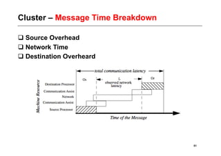 Cluster – Message Time Breakdown

 Source Overhead
 Network Time
 Destination Overheard




                                   51
 
