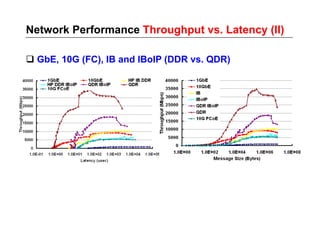 Network Performance Throughput vs. Latency (II)

 GbE, 10G (FC), IB and IBoIP (DDR vs. QDR)
 