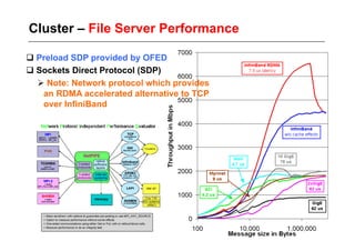 Cluster – File Server Performance

 Preload SDP provided by OFED
 Sockets Direct Protocol (SDP)
   Note: Network protocol which provides
   an RDMA accelerated alternative to TCP
   over InfiniBand
 