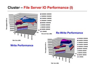 Cluster – File Server IO Performance (I)




                             Re-Write Performance



 Write Performance
 