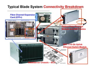 Typical Blade System Connectivity Breakdown

 Fibre Channel Expansion
 Card (CFFv)



                                             Optical Pass-Through
                                             Module and MPO Cables




                                              BNT 1/10 Gb Uplink
                                              Ethernet Switch Module




                 BladeServer Chassis – BCE
 