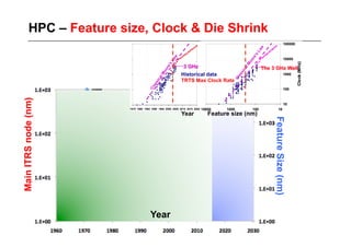 HPC – Feature size, Clock & Die Shrink


                                    Historical data
                                    TRTS Max Clock Rate
Main ITRS node (nm)




                                    Year     Feature size (nm)




                                                                 Feature Size (nm)
                             Year
 