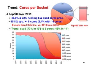 Trend: Cores per Socket
 Top500 Nov 2011:
   45.8% & 32% running 6 & quad cores proc.
    5.8% sys. >= 8 cores (2.4% with 16 cores)
   1
     more than 2 fold inc. vs. 2010 Nov (6.8%)        Top500 2011 Nov
   Trend: quad (73% in 10’) to 6 cores (46% in 11’)




                                                                  83
 