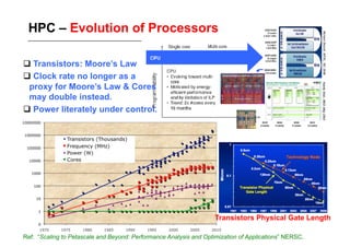 HPC – Evolution of Processors

 Transistors: Moore’s Law
 Clock rate no longer as a
 proxy for Moore’s Law & Cores
 may double instead.
 Power literately under control.




                                                                    Transistors Physical Gate Length

Ref: “Scaling to Petascale and Beyond: Performance Analysis and Optimization of Applications” NERSC.
 