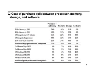  Cost of purchase split between processor, memory,
 storage, and software




                                                      94
 