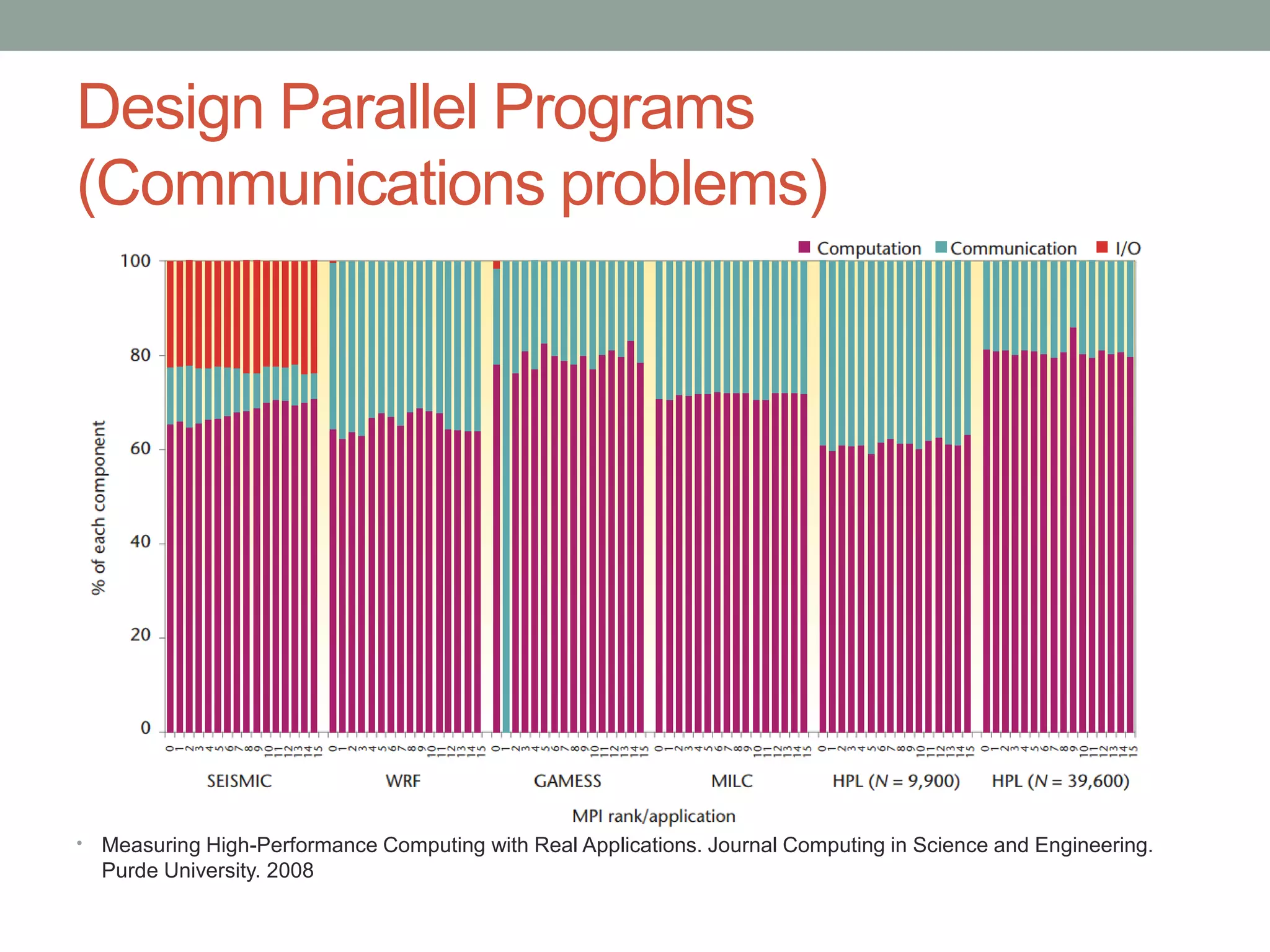 Design Parallel Programs
(Communications problems)
• Measuring High-Performance Computing with Real Applications. Journal Computing in Science and Engineering.
Purde University. 2008
 