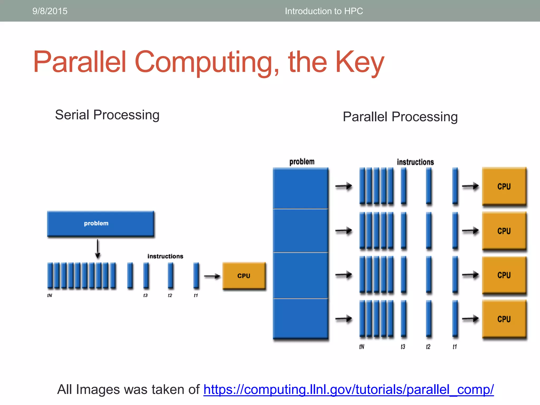 Parallel Computing, the Key
Parallel ProcessingSerial Processing
9/8/2015 Introduction to HPC
All Images was taken of https://computing.llnl.gov/tutorials/parallel_comp/
 