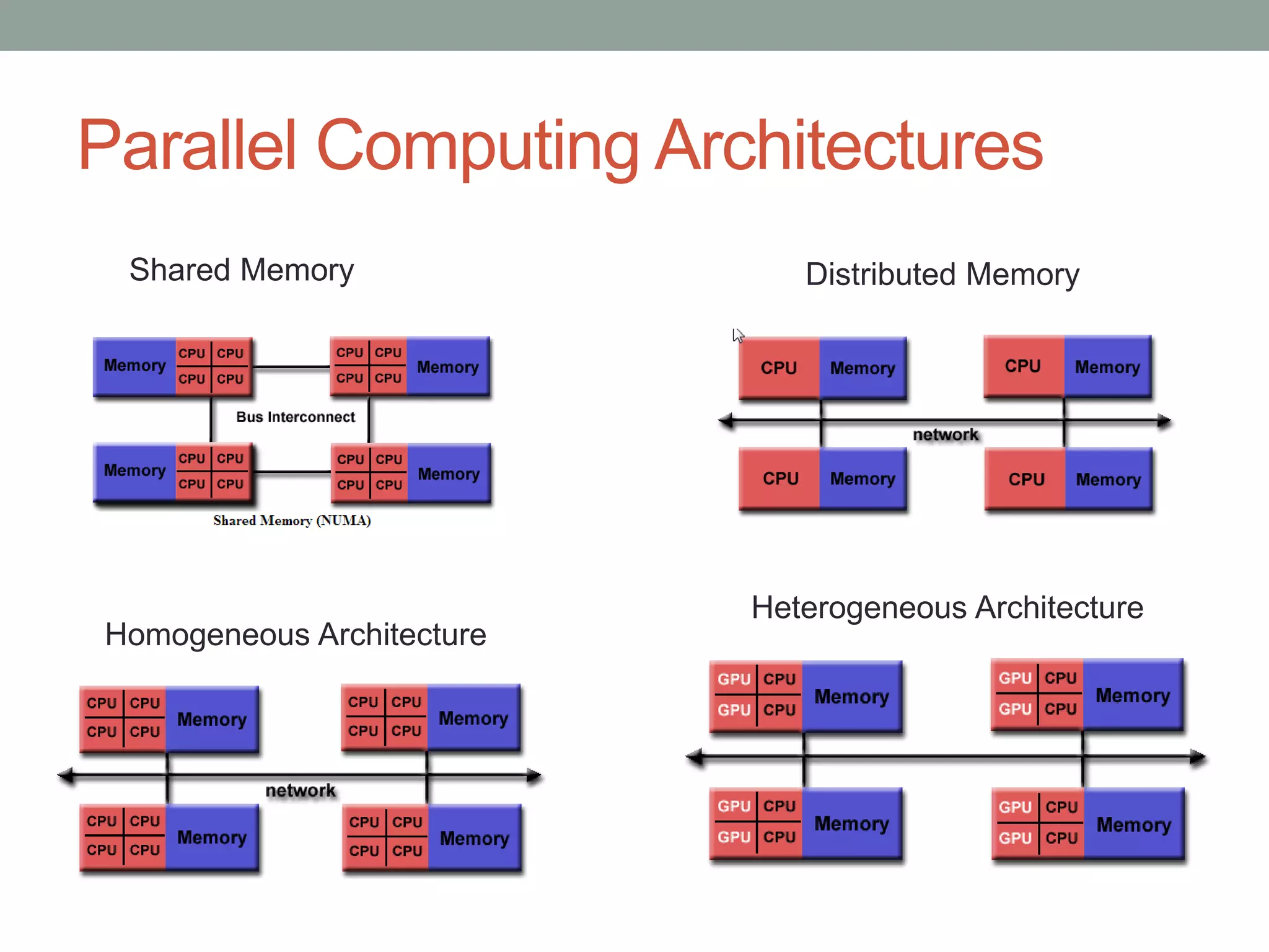 Parallel Computing Architectures
Distributed MemoryShared Memory
Homogeneous Architecture
Heterogeneous Architecture
 