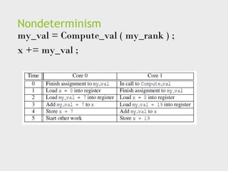 Nondeterminism
my_val = Compute_val ( my_rank ) ;
x += my_val ;
 