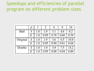 Speedups and efficiencies of parallel
program on different problem sizes
 