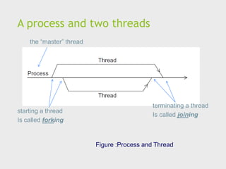 A process and two threads
Figure :Process and Thread
the “master” thread
starting a thread
Is called forking
terminating a thread
Is called joining
 