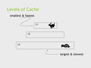Levels of Cache
L1
L2
L3
smallest & fastest
largest & slowest
 
