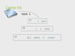 Cache hit
L1
L2
L3
x sum
y z total
A[ ] radius r1 center
fetch x
 