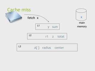 Cache miss
L1
L2
L3
y sum
r1 z total
A[ ] radius center
fetch x x
main
memory
 