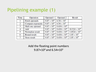 Pipelining example (1)
Add the floating point numbers
9.87×104 and 6.54×103
 