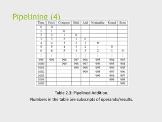 Pipelining (4)
Table 2.3: Pipelined Addition.
Numbers in the table are subscripts of operands/results.
 