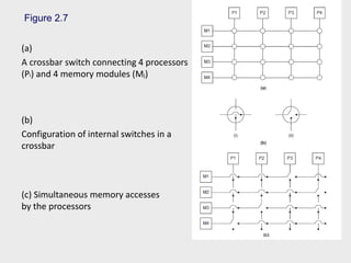 Figure 2.7
(a)
A crossbar switch connecting 4 processors
(Pi) and 4 memory modules (Mj)
(b)
Configuration of internal switches in a
crossbar
(c) Simultaneous memory accesses
by the processors
 