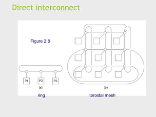 Direct interconnect
Figure 2.8
ring toroidal mesh
 