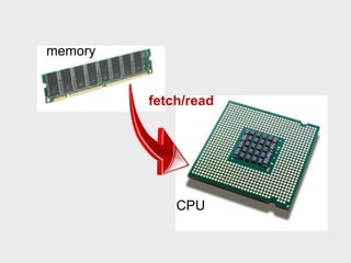 memory
CPU
fetch/read
 