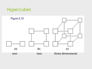 Hypercubes
Figure 2.12
one- three-dimensional
two-
 