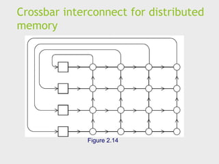 Crossbar interconnect for distributed
memory
Figure 2.14
 