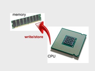 memory
CPU
write/store
 