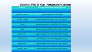 Materials Used in High-Performance Concrete
Material Primary contribution/Desired property
Portland cement Cementing material/durability
Blended cement Cementing material/durability/high strength
Fly ash Cementing material/durability/high strength
Slag Cementing material/durability/high strength
Silica fume Cementing material/durability/high strength
Calcined clay Cementing material/durability/high strength
Metakaolin Cementing material/durability/high strength
Calcined shale Cementing material/durability/high strength
 
