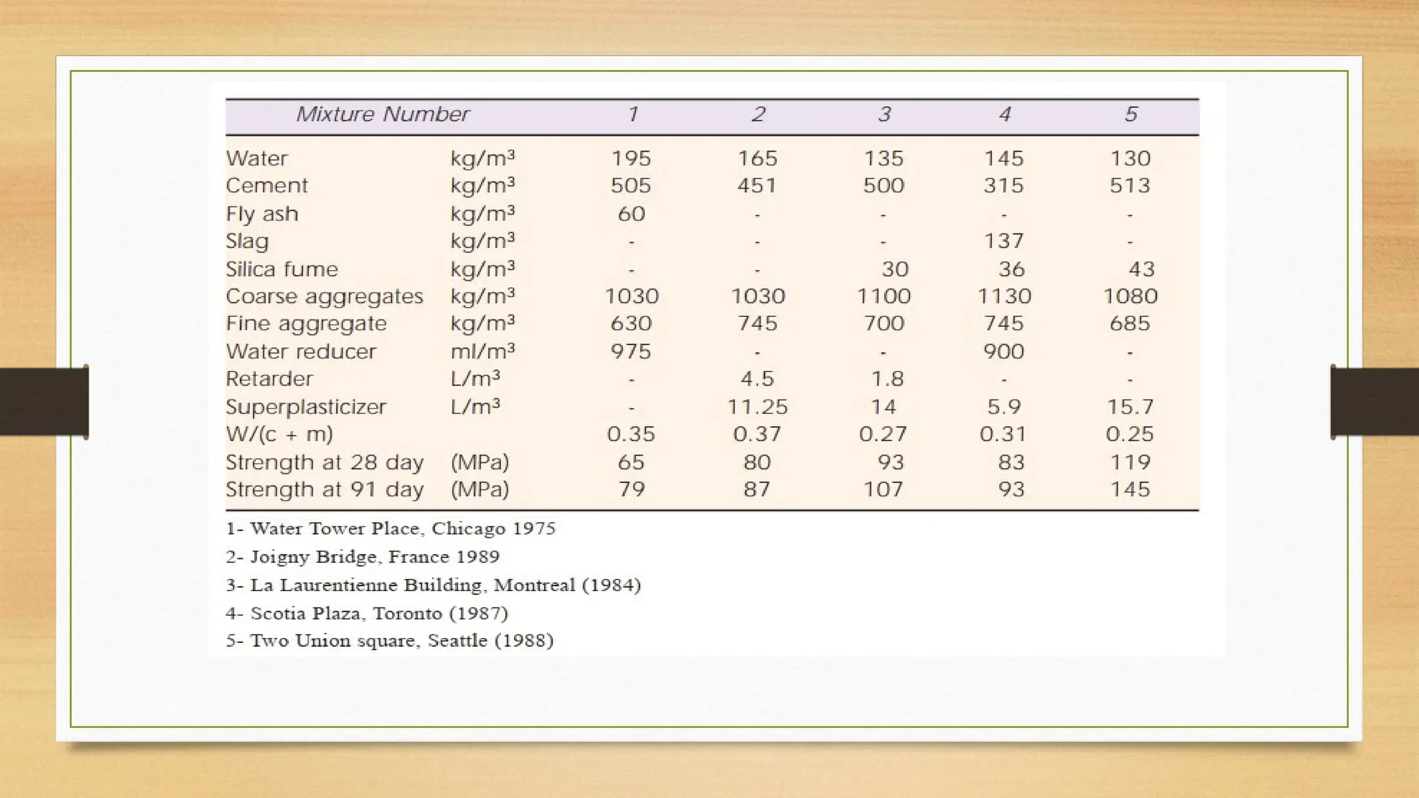 High Performance Concrete ppt for civil engineering students