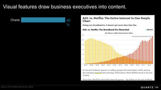 106
Charts 60
%
Visual features draw business executives into content.
Quartz 2015 Global Executives Study
 