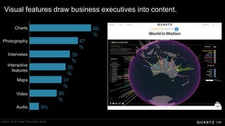 108
Charts 60
%
Photography
Interviews
Interactive
features
Maps
Video
Audio
47
%
39
%
35
%
31
%
26
%
9%
Quartz 2015 Global Executives Study
Visual features draw business executives into content.
 