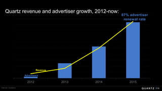 110
0
20
40
60
80
100
120
140
160
$0.0
$2.0
$4.0
$6.0
$8.0
$10.0
$12.0
$14.0
$16.0
$18.0
$20.0
2012 2013 2014 2015
Quartz revenue and advertiser growth, 2012-now:
87% advertiser
renewal rate
Advertisers
Revenue
Internal numbers
 