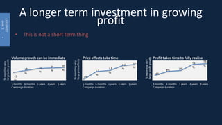 • This is not a short term thing
A longer term investment in growing
profit
•1.WHY
CONTENT?
%reportingvery
largesalesgrowth
Volume growth can be immediate
Campaign duration
3 months 6 months 1 years 2 years 3 years
23
%
28
%
33
%
34
%
36
%
Price effects take time
Campaign duration
3 months 6 months 1 years 2 years 3 years
0%
1.7
%
1.8
%
2.9
%
3.1
%
%reportingvery
largepriceeffects
Profit takes time to fully realise
Campaign duration
3 months 6 months 1 years 2 years 3 years
4%
8% 9%
14
%
15
%
%reportingvery
largeprofitgrowth
 